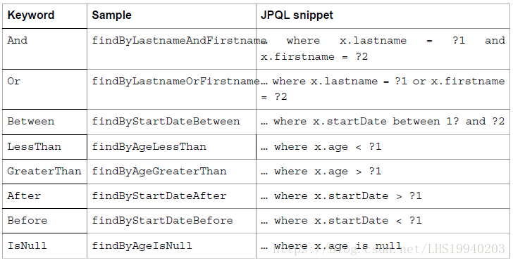 继承jpa Repository 写自定义方法查询实例_java