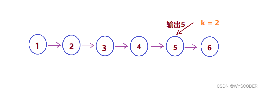 如何利用Java输出链表中倒数第k个结点_java（输出链表中倒数第k个节点）