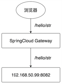 Spring Cloud Gateway编码实现任意地址跳转的示例_java