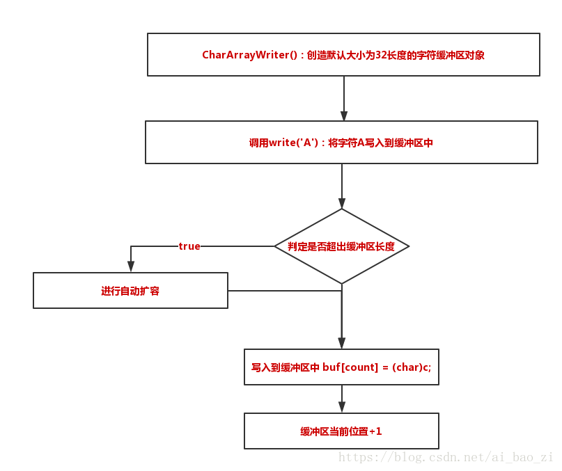 Java基础知识之CharArrayWriter流的使用_java