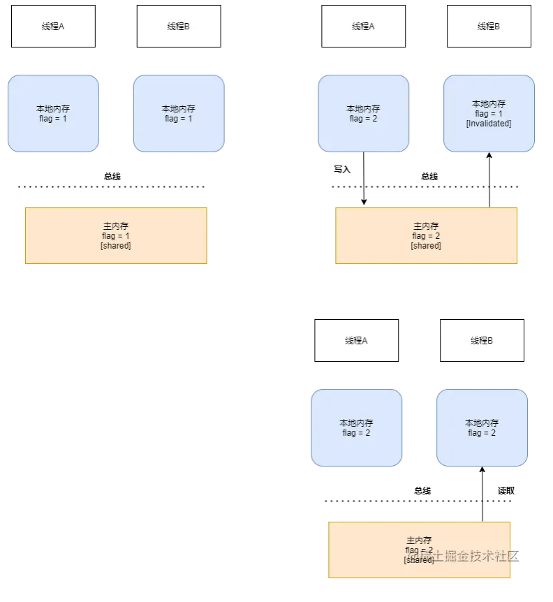 java 中的volatile关键字_java