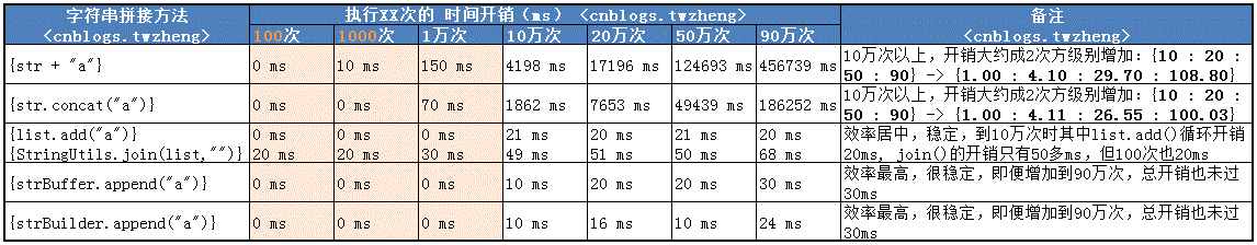 Java字符串拼接的五种方法及性能比较分析(从执行100次到90万次)_java