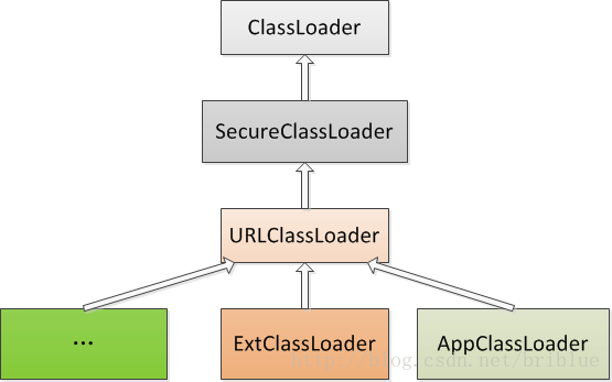 ClassLoader结构