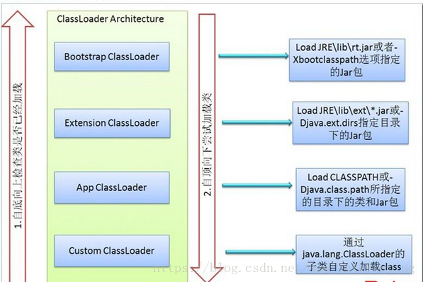classload运行结构