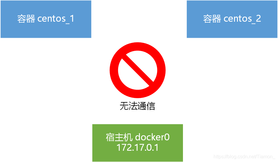 docker四种网络模式演示及连通性测试docker