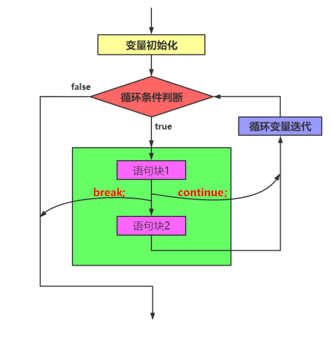 java循环结构有哪些 第1张